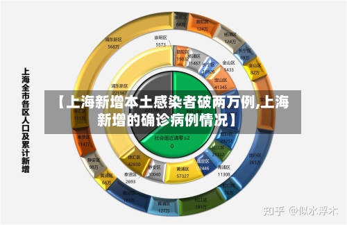 【上海新增本土感染者破两万例,上海新增的确诊病例情况】-第2张图片