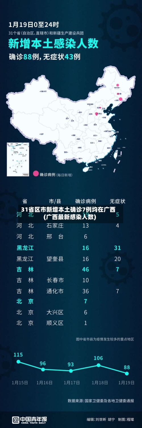 31省区市新增本土确诊7例均在广西(广西最新感染人数)