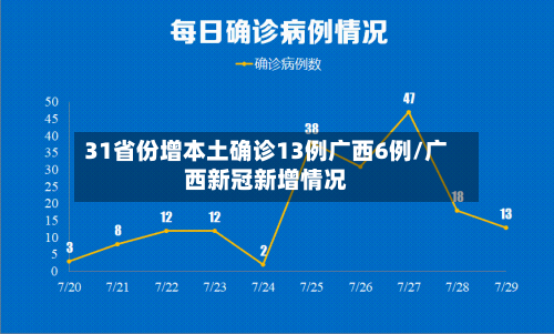 31省份增本土确诊13例广西6例/广西新冠新增情况-第1张图片