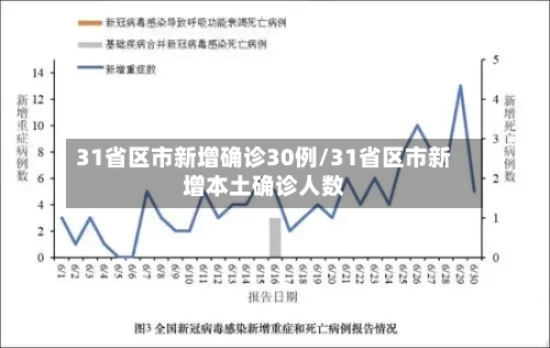 31省区市新增确诊30例/31省区市新增本土确诊人数
