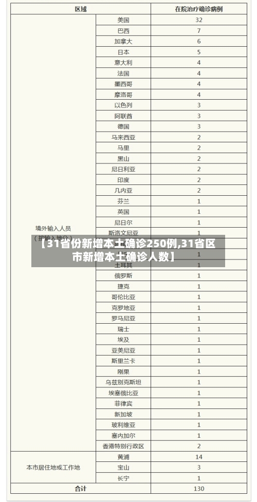 【31省份新增本土确诊250例,31省区市新增本土确诊人数】-第1张图片