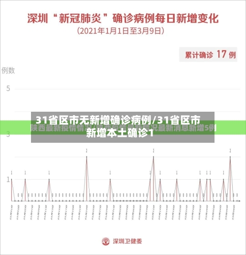 31省区市无新增确诊病例/31省区市新增本土确诊1