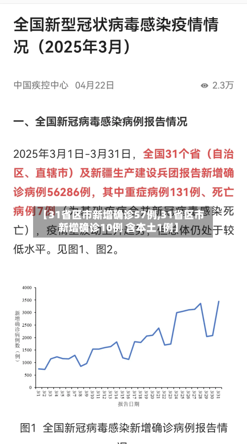 【31省区市新增确诊57例,31省区市新增确诊10例 含本土1例】-第3张图片