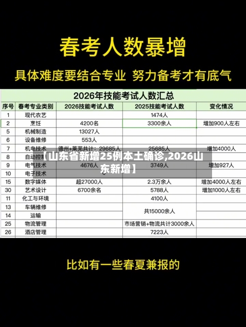 【山东省新增25例本土确诊,2026山东新增】