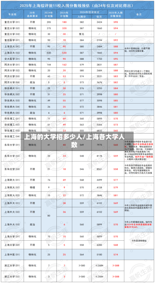 上海的大学招多少人/上海各大学人数