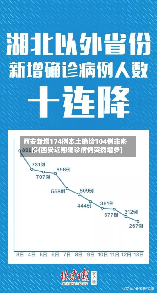 西安新增174例本土确诊104例非密接(西安近期确诊病例突然增多)
